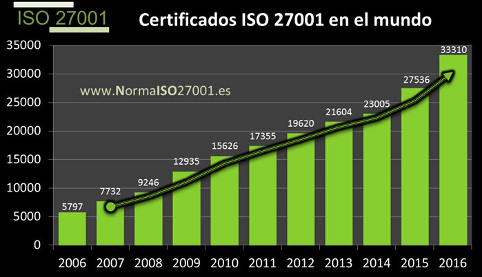 Infografía Numero de Certificados ISO 27001 en el mundo