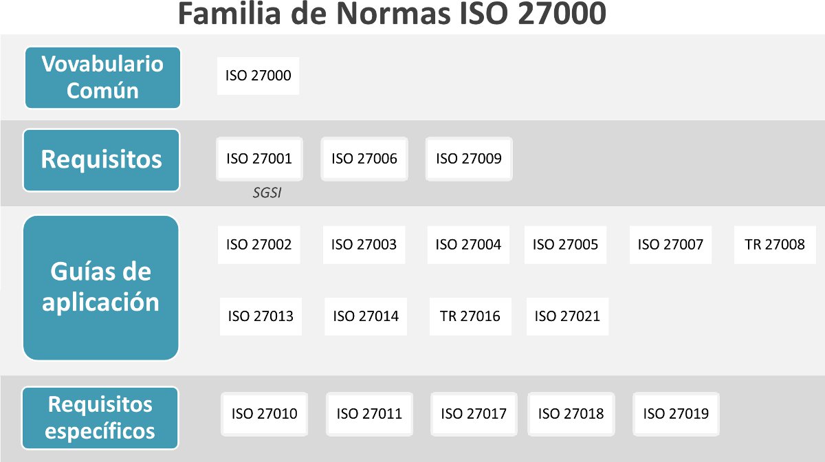 Familia de normas ISO 27000
